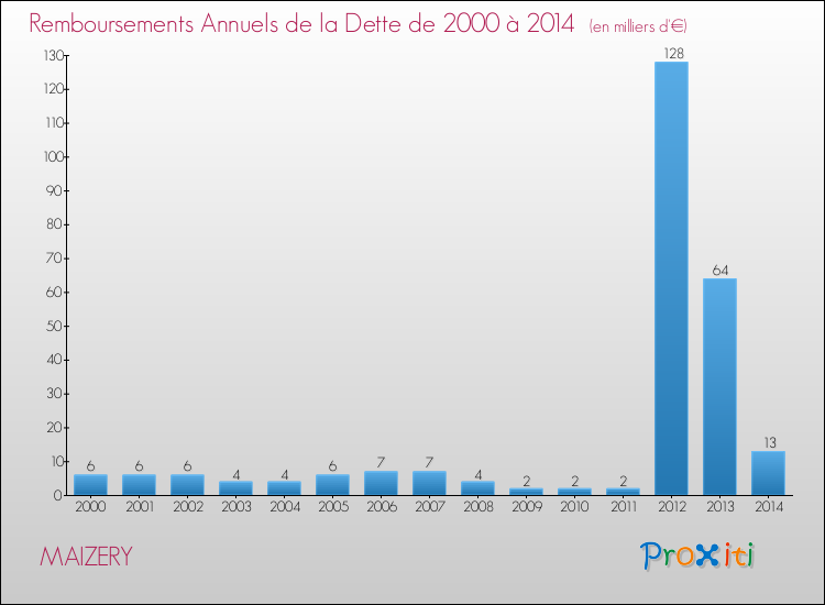 Evolution de l'annuité de la dette pour la commune de MAIZERY de 2000 à 2014 Annuités de la dette pour MAIZERY de 2000 à 2014