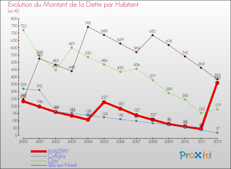 Evolution de la dette par habitant pour la commune de MAIZERY et les communes proches de 2000 à 2012 Comparaison de la dette par habitant pour MAIZERY et les communes voisines de 2000 à 2012