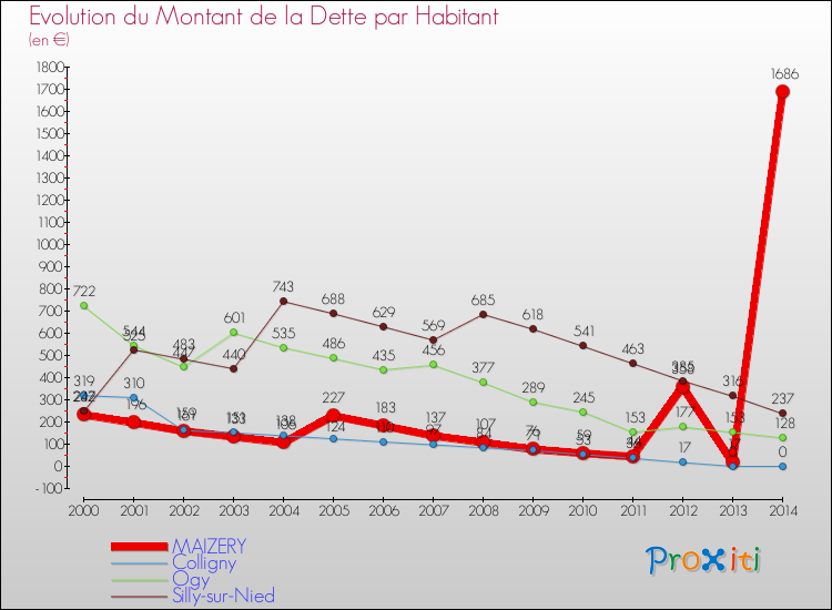 Evolution de la dette par habitant pour la commune de MAIZERY et les communes proches de 2000 à 2014 Comparaison de la dette par habitant pour MAIZERY et les communes voisines de 2000 à 2014