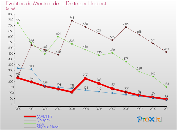 Evolution de la dette par habitant pour la commune de MAIZERY et les communes proches Comparaison de la dette par habitant pour MAIZERY et les communes voisines