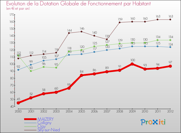 Evolution et montant de la dotation globale de fonctionnement par Habitant pour MAIZERY et les communes proches Comparaison des dotations globales de fonctionnement par habitant pour MAIZERY et les communes voisines