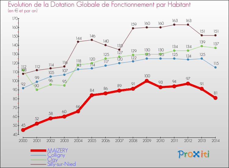 Evolution et montant de la dotation globale de fonctionnement par Habitant pour MAIZERY et les communes proches de 2000 à 2014. Comparaison des dotations globales de fonctionnement par habitant pour MAIZERY et les communes voisines de 2000 à 2014.