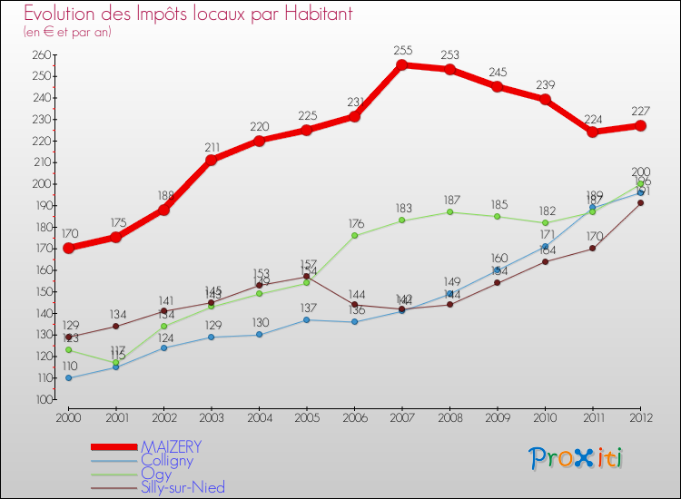 Evolution et montant des impôts locaux par Habitant pour MAIZERY et les communes proches Comparaison des impôts locaux par habitant pour MAIZERY et les communes voisines