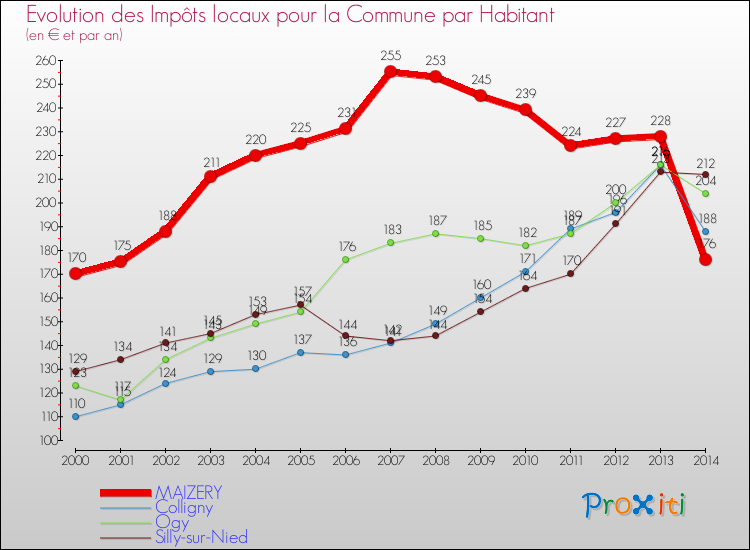 Evolution et montant des impôts locaux par Habitant pour MAIZERY et les communes proches de 2000 à 2014 Comparaison des impôts locaux par habitant pour MAIZERY et les communes voisines de 2000 à 2014