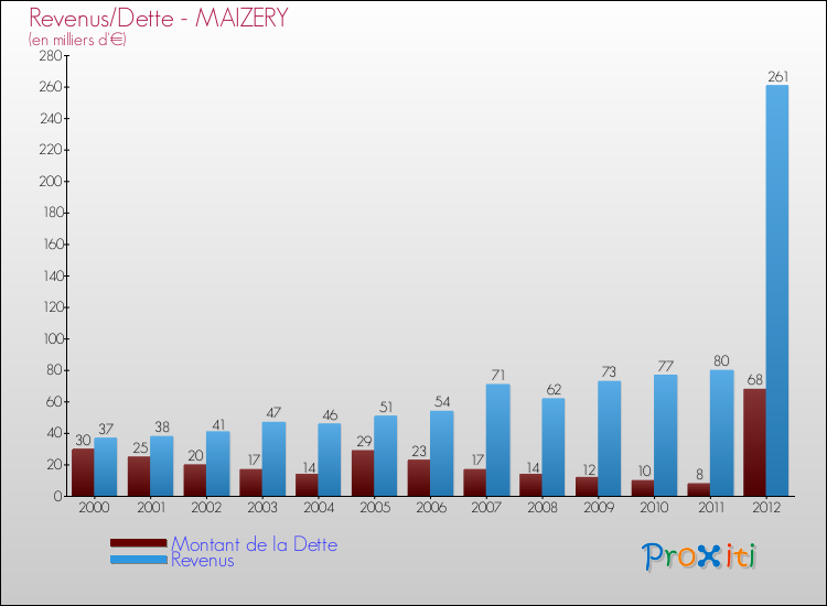 Evolution comparée de la dette et des revenus pour la commune de MAIZERY de 2000 à 2012 Comparaison de la dette et des revenus pour MAIZERY de 2000 à 2012