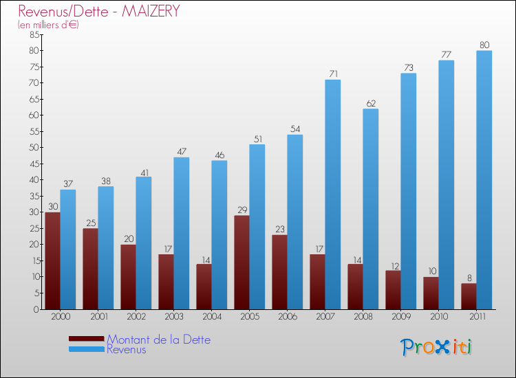 Evolution comparée de la dette et des revenus pour la commune de MAIZERY de 2000 à 2011 Comparaison de la dette et des revenus pour MAIZERY de 2000 à 2011