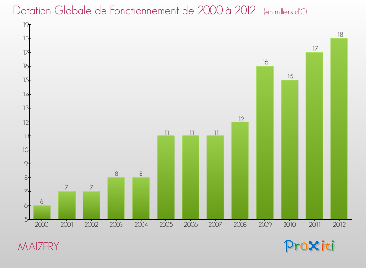 Evolution du montant de la Dotation Globale de Fonctionnement pour la commune de MAIZERY de 2000 à 2012 Evolution du montant de la Dotation Globale de Fonctionnement pour MAIZERY de 2000 à 2012