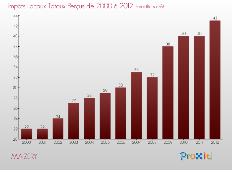 Evolution des Impôts Locaux pour la commune de MAIZERY de 2000 à 2012 Evolution des Impôts Locaux pour MAIZERY de 2000 à 2012