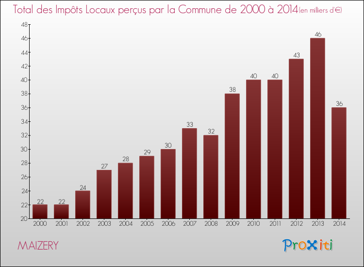 Evolution des Impôts Locaux pour la commune de MAIZERY de 2000 à 2014 Evolution des Impôts Locaux pour MAIZERY de 2000 à 2014