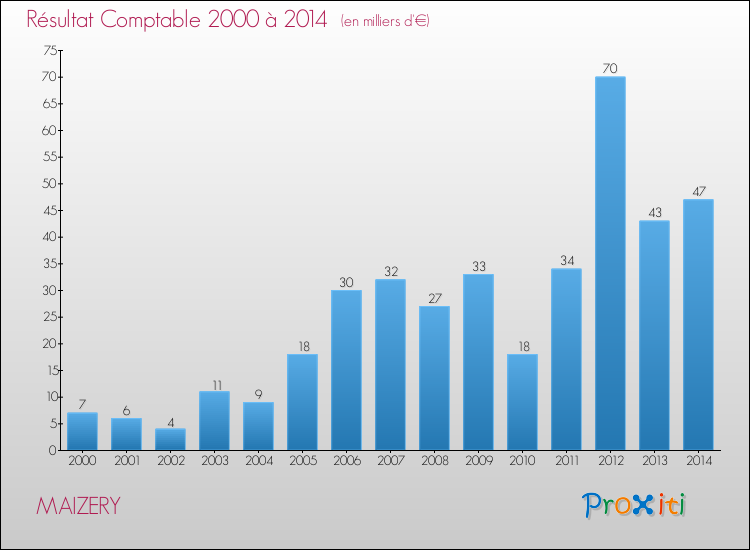 Evolution du résultat comptable pour la commune de MAIZERY de 2000 à 2014 Evolution du résultat comptable pour MAIZERY de 2000 à 2014