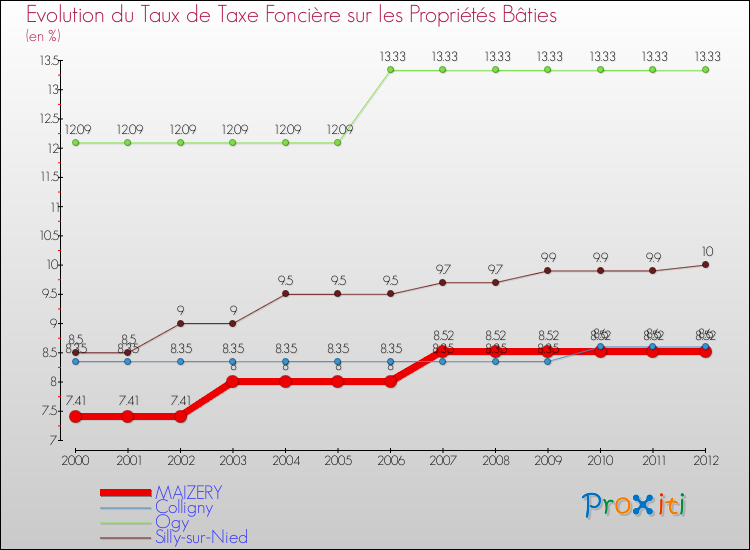 Evolution du taux de la taxe foncière sur le bati pour MAIZERY et les communes proches de 2000 à 2012 Comparaison des taux de taxe foncière sur le bati pour MAIZERY et les communes voisines de 2000 à 2012