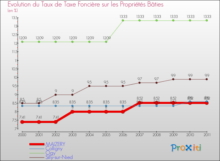 Evolution du taux de la taxe foncière sur le bati pour MAIZERY et les communes proches Comparaison des taux de taxe foncière sur le bati pour MAIZERY et les communes voisines