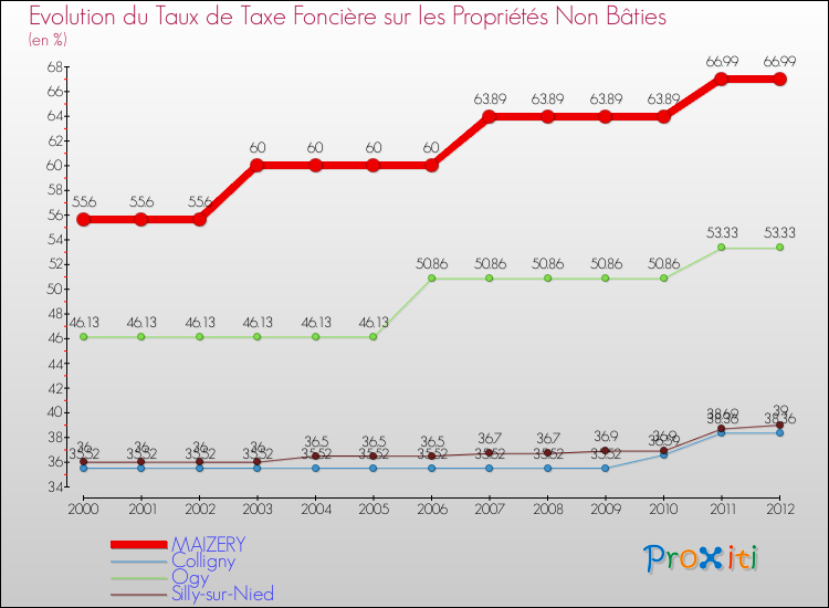 Evolution du taux de la taxe foncière sur les immeubles et terrains non batis pour MAIZERY et les communes proches de 2000 à 2012 Comparaison des taux de la taxe foncière sur les immeubles et terrains non batis pour MAIZERY et les communes voisines de 2000 à 2012