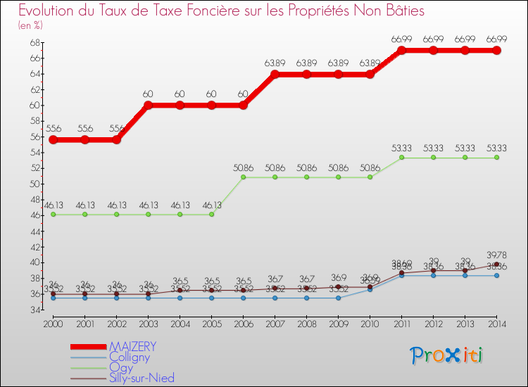 Evolution du taux de la taxe foncière sur les immeubles et terrains non batis pour MAIZERY et les communes proches de 2000 à 2014 Comparaison des taux de la taxe foncière sur les immeubles et terrains non batis pour MAIZERY et les communes voisines de 2000 à 2014