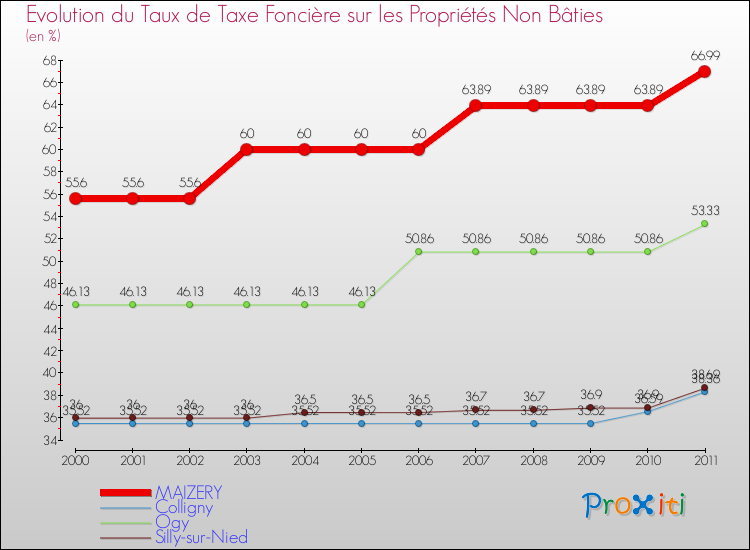 Evolution du taux de la taxe foncière sur les immeubles et terrains non batis pour MAIZERY et les communes proches Comparaison des taux de la taxe foncière sur les immeubles et terrains non batis pour MAIZERY et les communes voisines