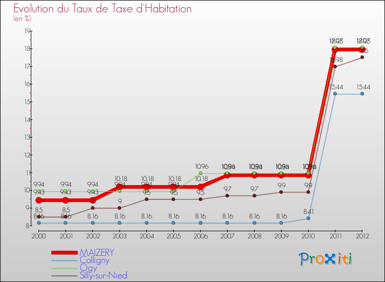Evolution du taux de la taxe d'habitation pour MAIZERY et les communes proches Comparaison des taux de la taxe d'habitation pour MAIZERY et les communes voisines