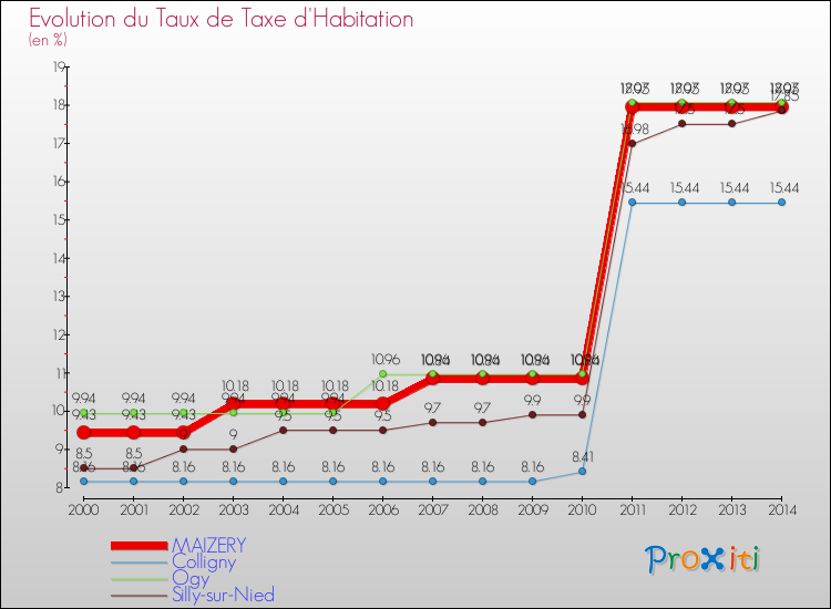 Evolution du taux de la taxe d'habitation pour MAIZERY et les communes proches de 2000 à 2014 Comparaison des taux de la taxe d'habitation pour MAIZERY et les communes voisines de 2000 à 2014