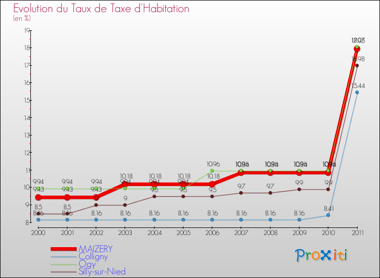 Evolution du taux de la taxe d'habitation pour MAIZERY et les communes proches Comparaison des taux de la taxe d'habitation pour MAIZERY et les communes voisines