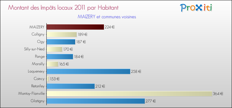 Montant des impôts locaux par Habitant pour MAIZERY et les communes proches Comparaison des impôts locaux par habitant pour MAIZERY et les communes voisines