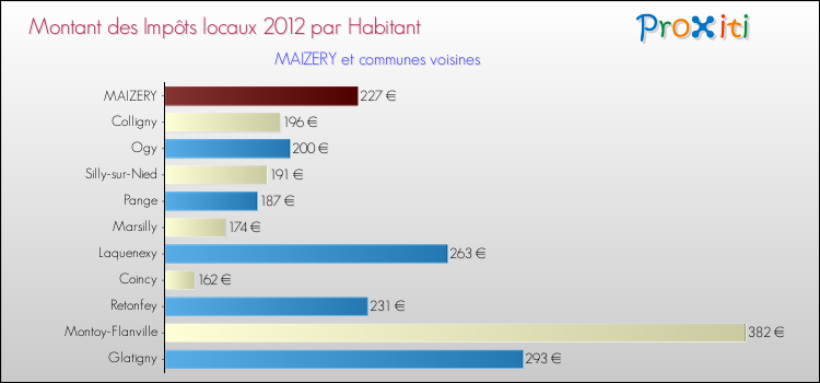 Montant des impôts locaux par Habitant pour MAIZERY et les communes proches Comparaison des impôts locaux par habitant pour MAIZERY et les communes voisines