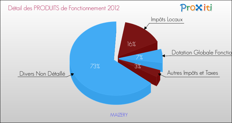 Décomposition du Budget de Fonctionnement 2012 de la commune de MAIZERY Budget de Fonctionnement 2012 pour la commune de MAIZERY