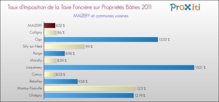 Taux d'imposition de la taxe foncière sur le bati 2011 pour MAIZERY et les communes proches Comparaison des taux d'imposition de la taxe foncière sur le bati 2011 pour MAIZERY et les communes voisines