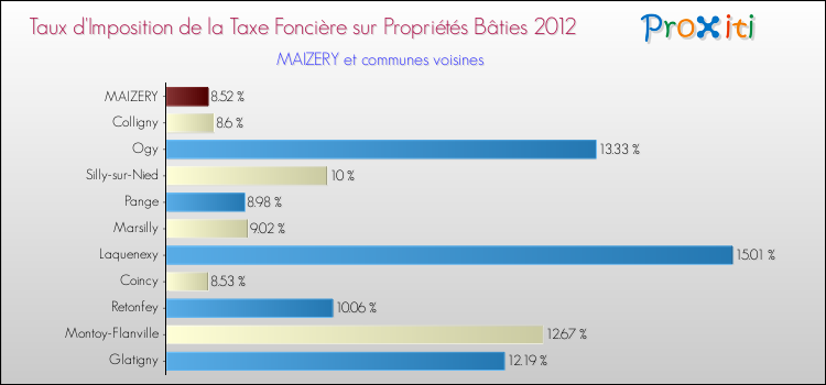 Taux d'imposition de la taxe foncière sur le bati 2012 pour MAIZERY et les communes proches Comparaison des taux d'imposition de la taxe foncière sur le bati 2012 pour MAIZERY et les communes voisines
