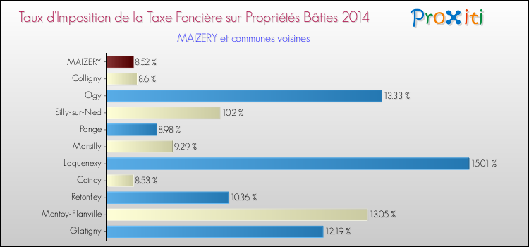 Taux d'imposition de la taxe foncière sur le bati 2014 pour MAIZERY et les communes proches Comparaison des taux d'imposition de la taxe foncière sur le bati 2014 pour MAIZERY et les communes voisines