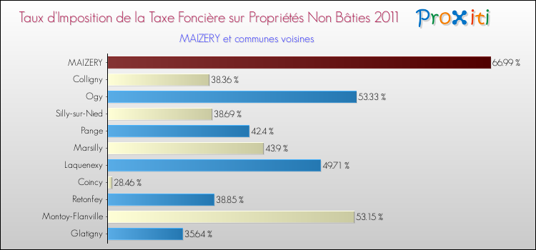Taux d'imposition de la taxe foncière sur les immeubles et terrains non batis 2011 pour MAIZERY et les communes proches Comparaison des taux d'imposition de la taxe foncière sur les immeubles et terrains non batis 2011 pour MAIZERY et les communes voisines