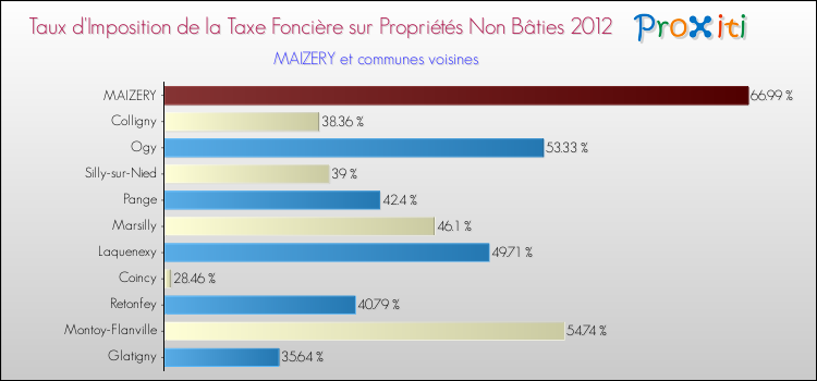 Taux d'imposition de la taxe foncière sur les immeubles et terrains non batis 2012 pour MAIZERY et les communes proches Comparaison des taux d'imposition de la taxe foncière sur les immeubles et terrains non batis 2012 pour MAIZERY et les communes voisines
