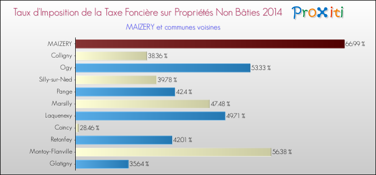 Taux d'imposition de la taxe foncière sur les immeubles et terrains non batis 2014 pour MAIZERY et les communes proches Comparaison des taux d'imposition de la taxe foncière sur les immeubles et terrains non batis 2014 pour MAIZERY et les communes voisines