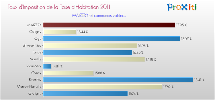 Taux d'imposition de la taxe d'habitation 2011 pour MAIZERY et les communes proches Comparaison des taux d'imposition de la taxe d'habitation 2011 pour MAIZERY et les communes voisines