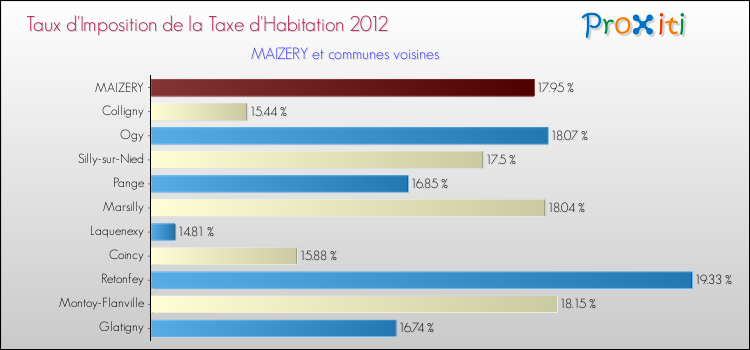 Taux d'imposition de la taxe d'habitation 2012 pour MAIZERY et les communes proches Comparaison des taux d'imposition de la taxe d'habitation 2012 pour MAIZERY et les communes voisines