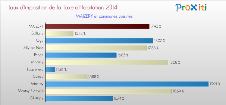 Taux d'imposition de la taxe d'habitation 2014 pour MAIZERY et les communes proches Comparaison des taux d'imposition de la taxe d'habitation 2014 pour MAIZERY et les communes voisines