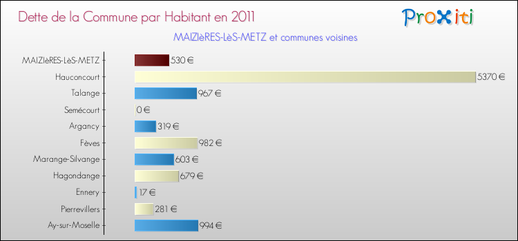 Dette par habitant de la commune en 2011 pour MAIZIèRES-LèS-METZ et les communes proches Comparaison de la dette par habitant de la commune en 2011 pour MAIZIèRES-LèS-METZ et les communes voisines