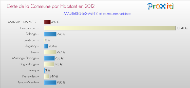 Dette par habitant de la commune en 2012 pour MAIZIèRES-LèS-METZ et les communes proches Comparaison de la dette par habitant de la commune en 2012 pour MAIZIèRES-LèS-METZ et les communes voisines