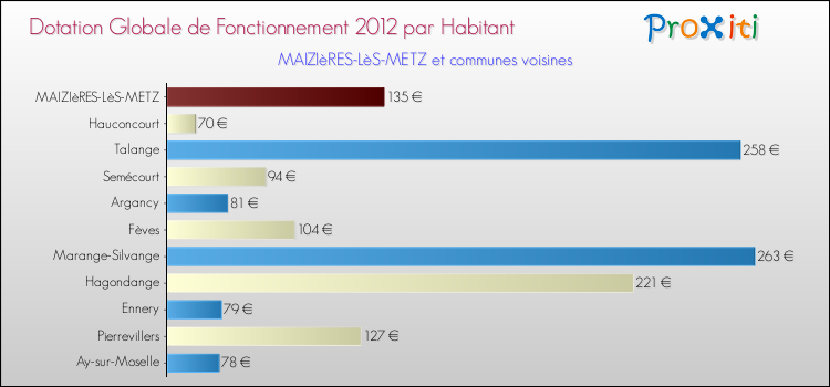 Montant des dotations globales de fonctionnement DGF par Habitant pour MAIZIèRES-LèS-METZ et les communes proches Comparaison des des dotations globales de fonctionnement DGF par habitant pour MAIZIèRES-LèS-METZ et les communes voisines
