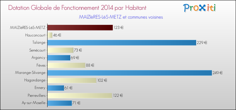 Montant des dotations globales de fonctionnement DGF par Habitant pour MAIZIèRES-LèS-METZ et les communes proches en 2014. Comparaison des des dotations globales de fonctionnement DGF par habitant pour MAIZIèRES-LèS-METZ et les communes voisines en 2014.