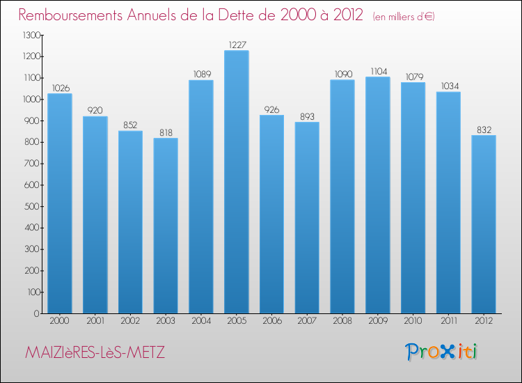 Evolution de l'annuité de la dette pour la commune de MAIZIèRES-LèS-METZ de 2000 à 2012 Annuités de la dette pour MAIZIèRES-LèS-METZ de 2000 à 2012