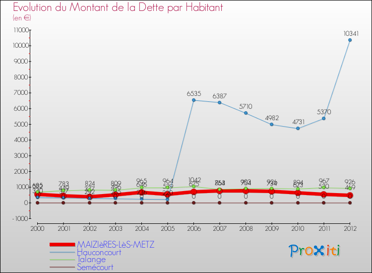 Evolution de la dette par habitant pour la commune de MAIZIèRES-LèS-METZ et les communes proches de 2000 à 2012 Comparaison de la dette par habitant pour MAIZIèRES-LèS-METZ et les communes voisines de 2000 à 2012