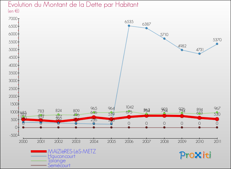 Evolution de la dette par habitant pour la commune de MAIZIèRES-LèS-METZ et les communes proches Comparaison de la dette par habitant pour MAIZIèRES-LèS-METZ et les communes voisines