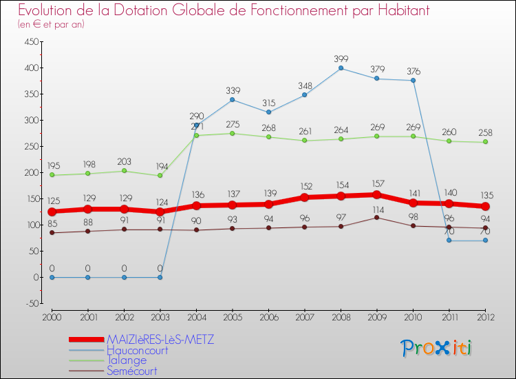 Evolution et montant de la dotation globale de fonctionnement par Habitant pour MAIZIèRES-LèS-METZ et les communes proches Comparaison des dotations globales de fonctionnement par habitant pour MAIZIèRES-LèS-METZ et les communes voisines
