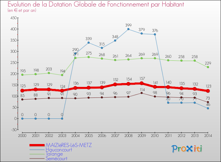 Evolution et montant de la dotation globale de fonctionnement par Habitant pour MAIZIèRES-LèS-METZ et les communes proches de 2000 à 2014. Comparaison des dotations globales de fonctionnement par habitant pour MAIZIèRES-LèS-METZ et les communes voisines de 2000 à 2014.