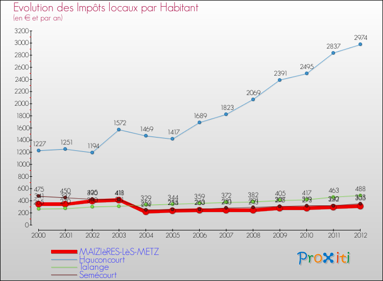Evolution et montant des impôts locaux par Habitant pour MAIZIèRES-LèS-METZ et les communes proches Comparaison des impôts locaux par habitant pour MAIZIèRES-LèS-METZ et les communes voisines