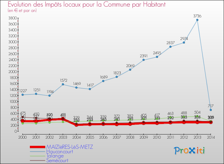 Evolution et montant des impôts locaux par Habitant pour MAIZIèRES-LèS-METZ et les communes proches de 2000 à 2014 Comparaison des impôts locaux par habitant pour MAIZIèRES-LèS-METZ et les communes voisines de 2000 à 2014