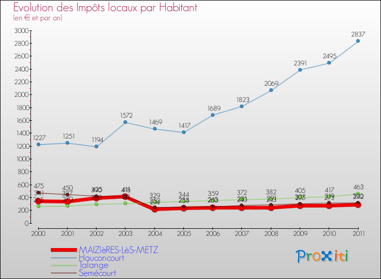 Evolution et montant des impôts locaux par Habitant pour MAIZIèRES-LèS-METZ et les communes proches Comparaison des impôts locaux par habitant pour MAIZIèRES-LèS-METZ et les communes voisines