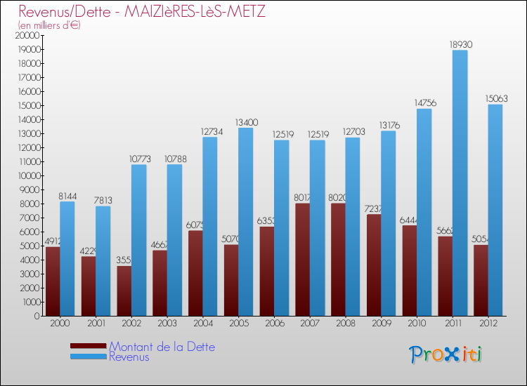 Evolution comparée de la dette et des revenus pour la commune de MAIZIèRES-LèS-METZ de 2000 à 2012 Comparaison de la dette et des revenus pour MAIZIèRES-LèS-METZ de 2000 à 2012