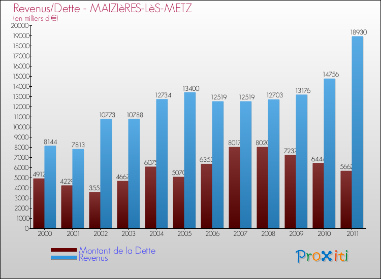 Evolution comparée de la dette et des revenus pour la commune de MAIZIèRES-LèS-METZ de 2000 à 2011 Comparaison de la dette et des revenus pour MAIZIèRES-LèS-METZ de 2000 à 2011