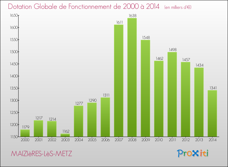 Evolution du montant de la Dotation Globale de Fonctionnement pour la commune de MAIZIèRES-LèS-METZ de 2000 à 2014 Evolution du montant de la Dotation Globale de Fonctionnement pour MAIZIèRES-LèS-METZ de 2000 à 2014
