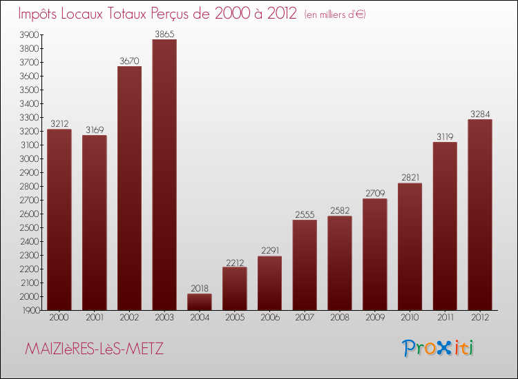 Evolution des Impôts Locaux pour la commune de MAIZIèRES-LèS-METZ de 2000 à 2012 Evolution des Impôts Locaux pour MAIZIèRES-LèS-METZ de 2000 à 2012